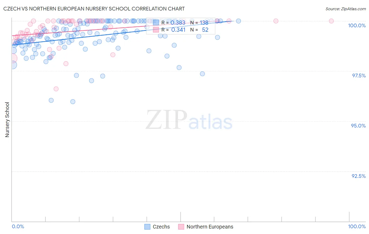 Czech vs Northern European Nursery School