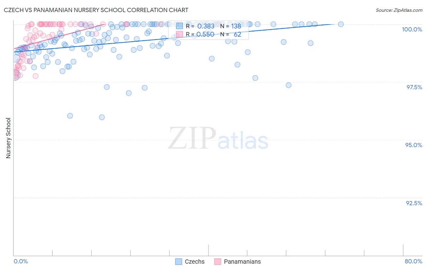 Czech vs Panamanian Nursery School