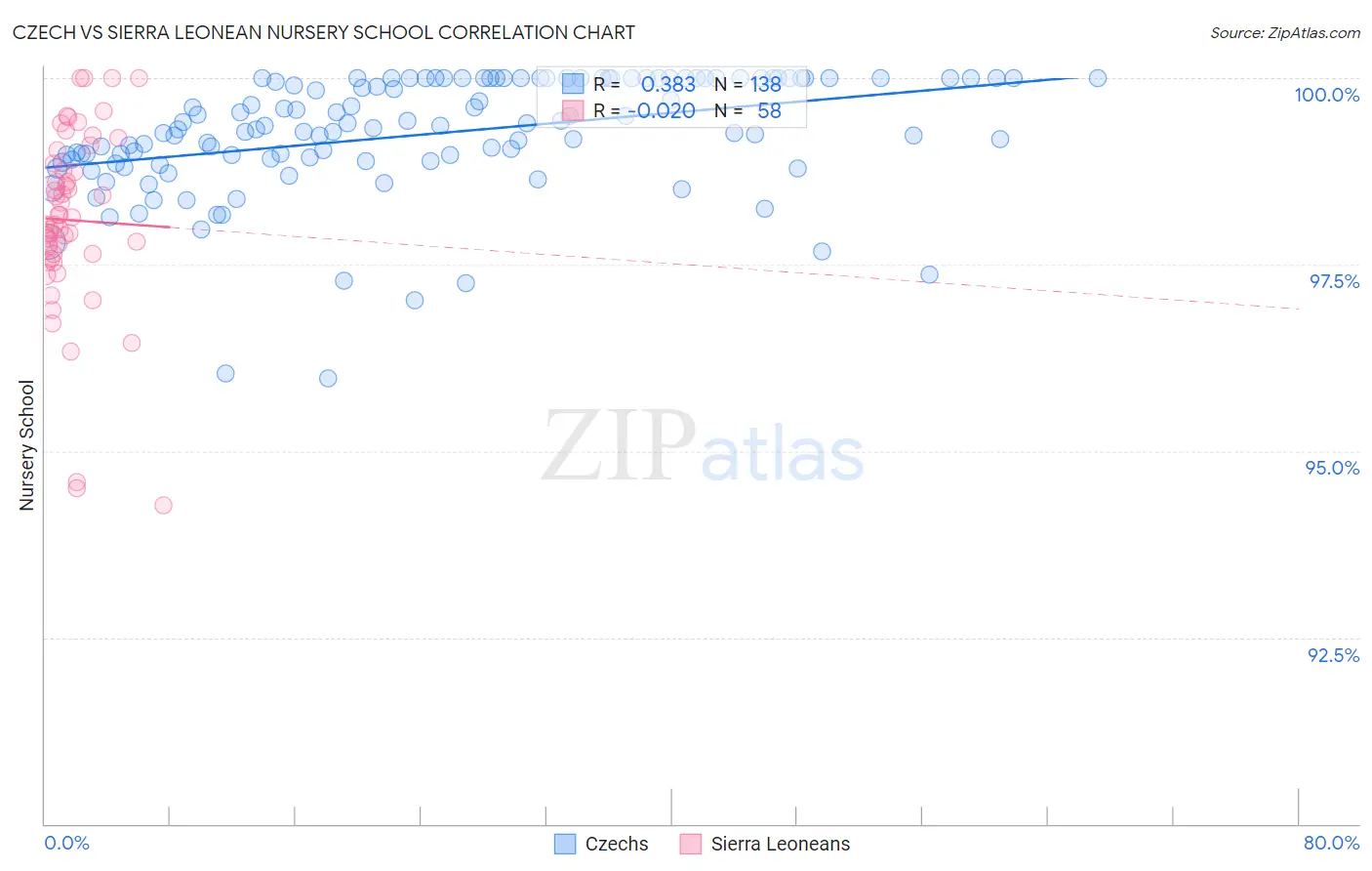 Czech vs Sierra Leonean Nursery School