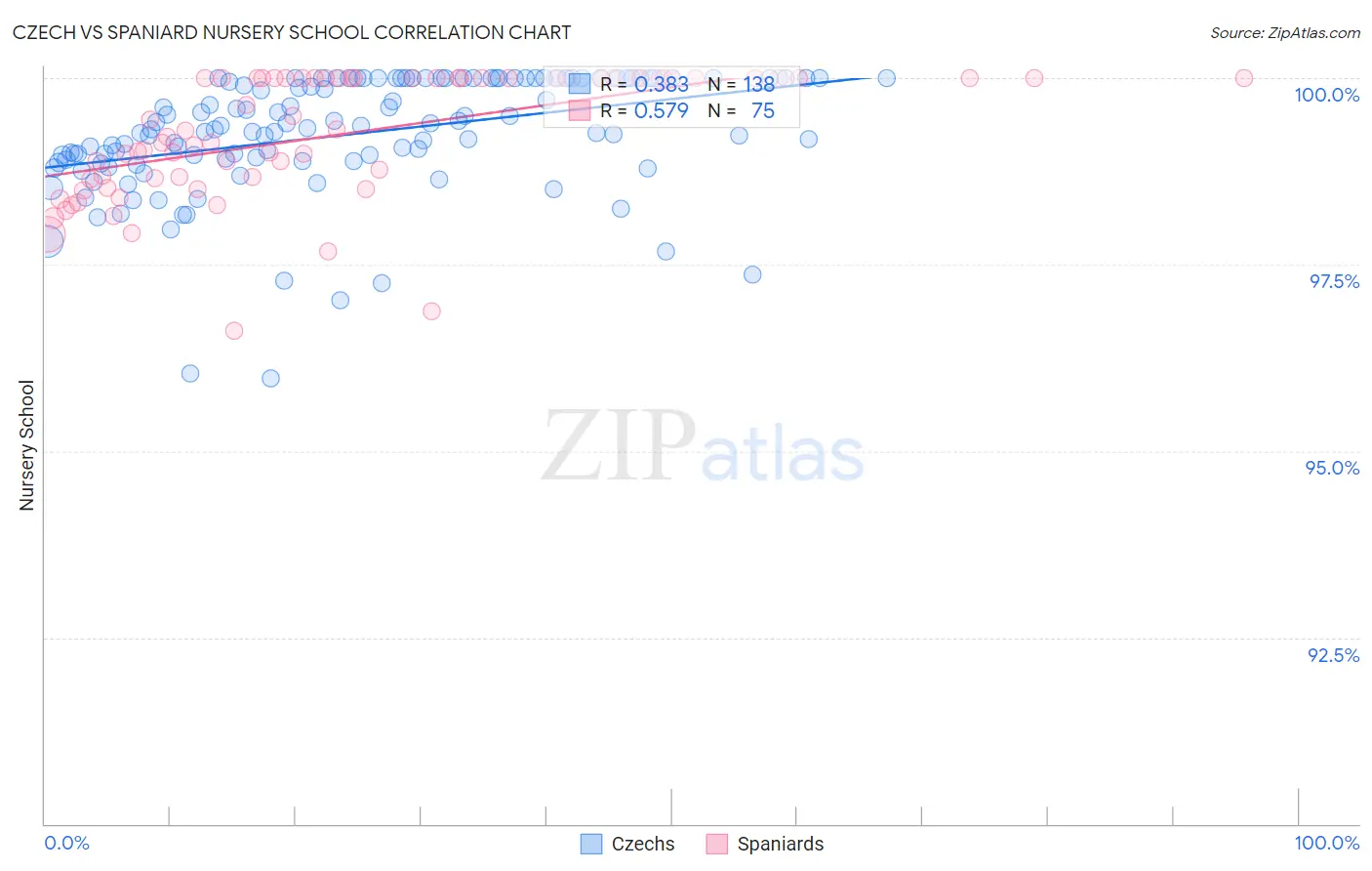 Czech vs Spaniard Nursery School