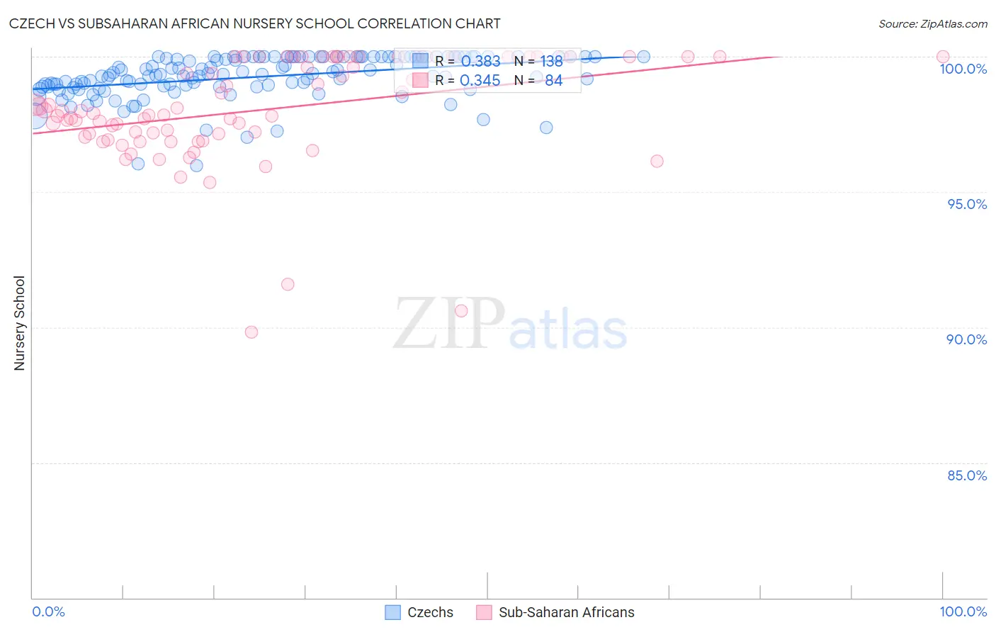 Czech vs Subsaharan African Nursery School