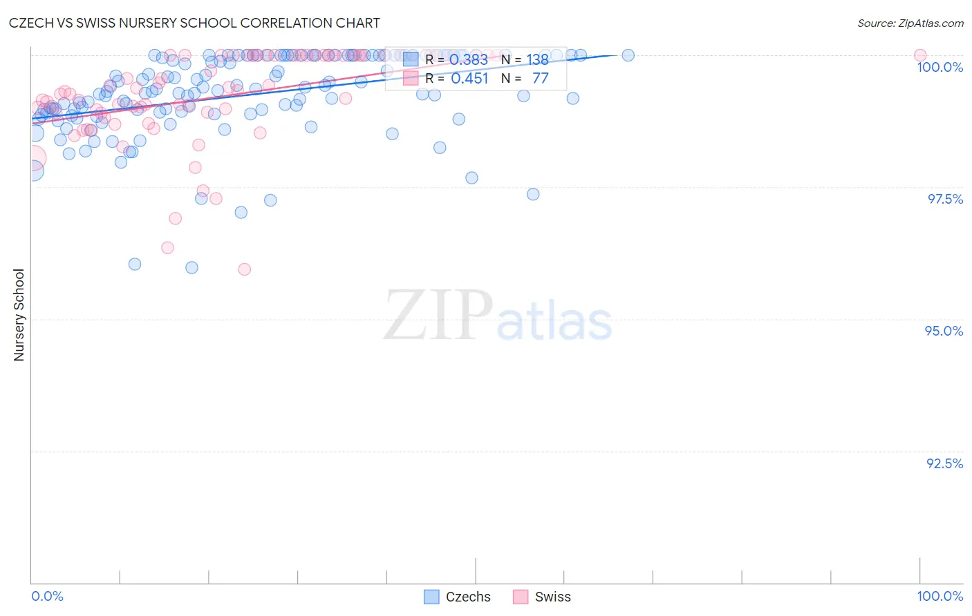 Czech vs Swiss Nursery School