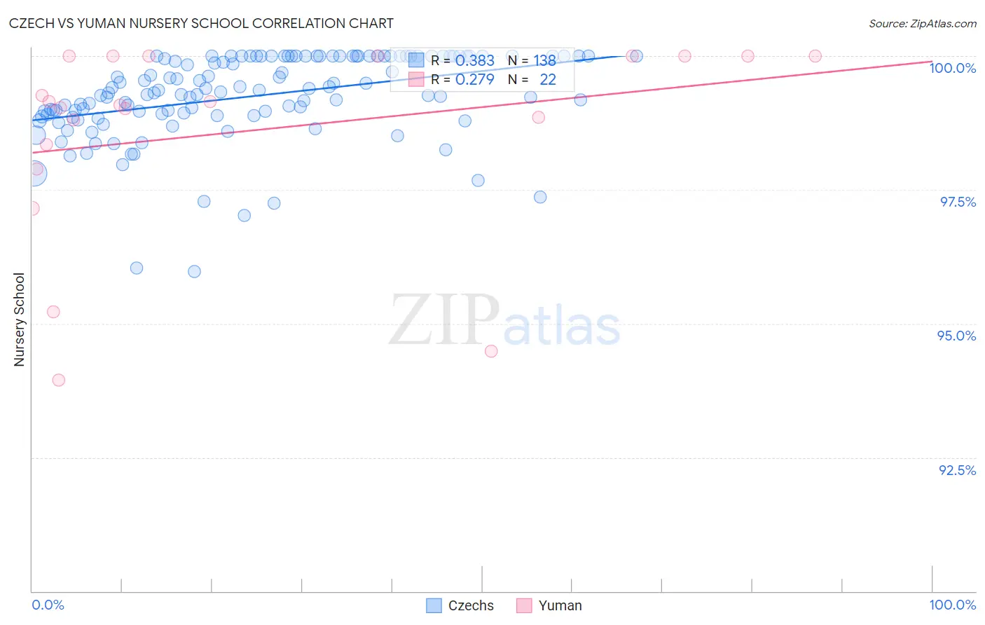 Czech vs Yuman Nursery School