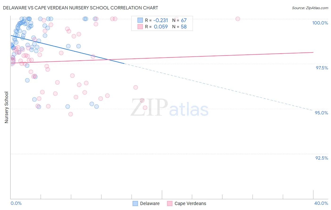 Delaware vs Cape Verdean Nursery School