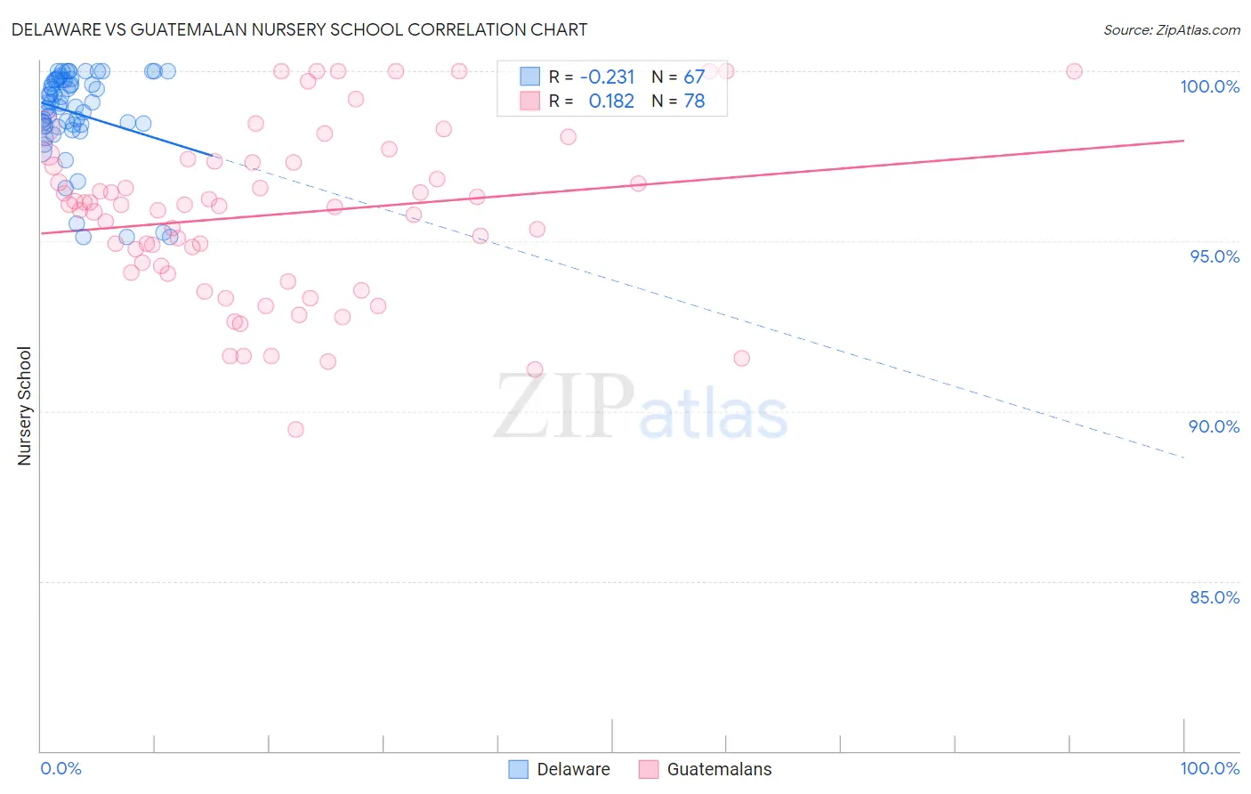 Delaware vs Guatemalan Nursery School