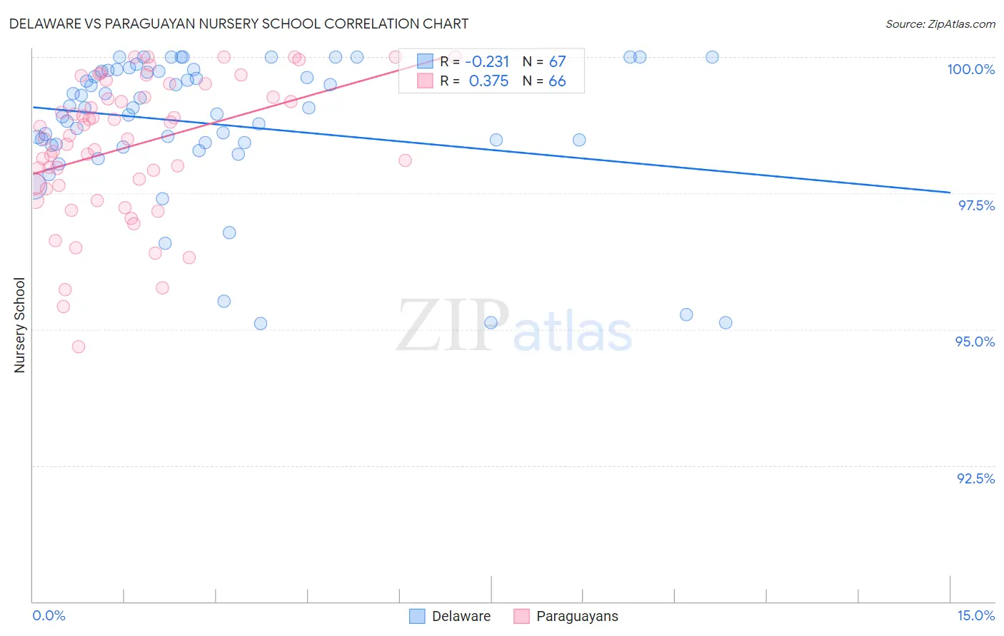 Delaware vs Paraguayan Nursery School