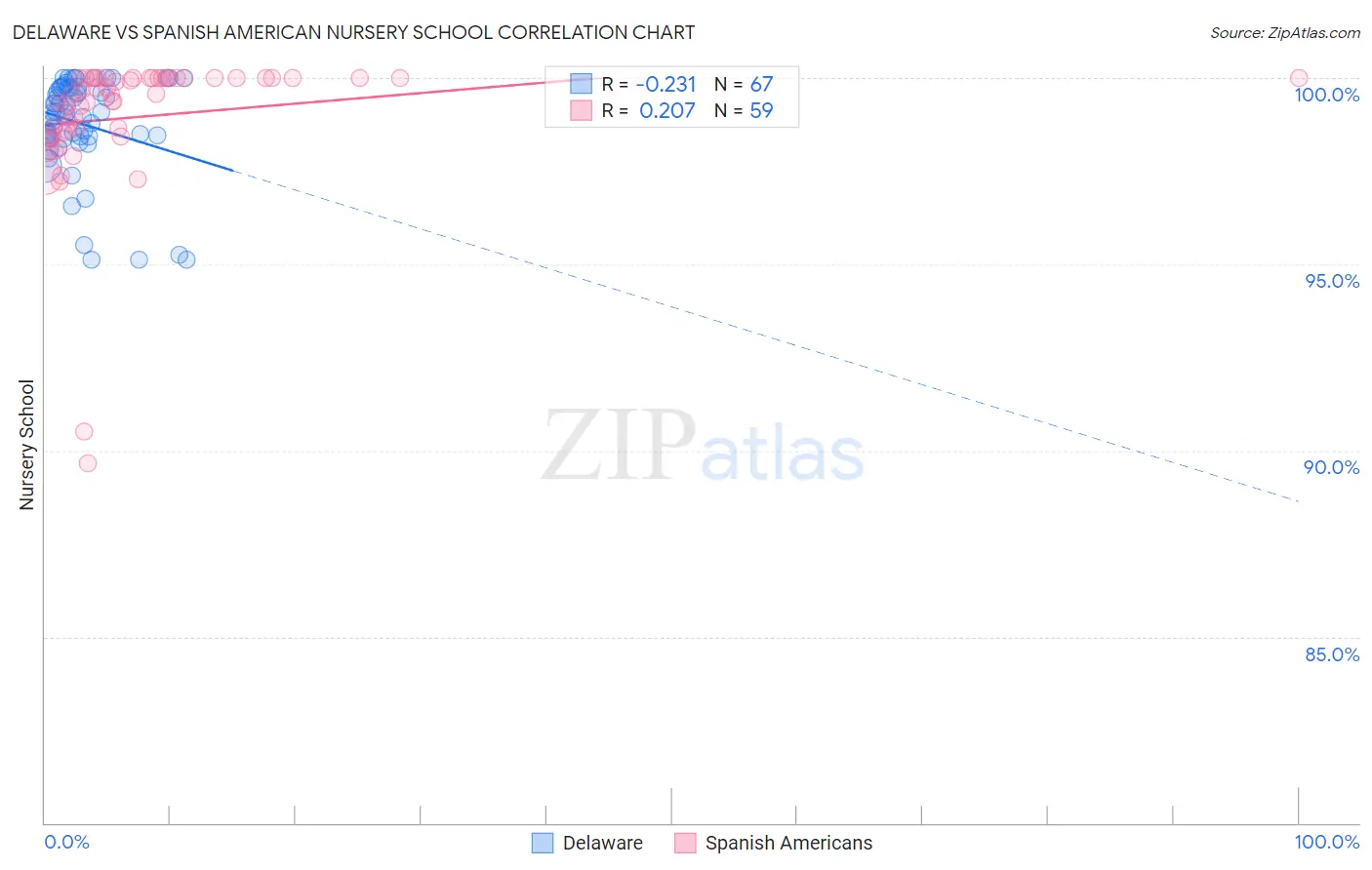 Delaware vs Spanish American Nursery School