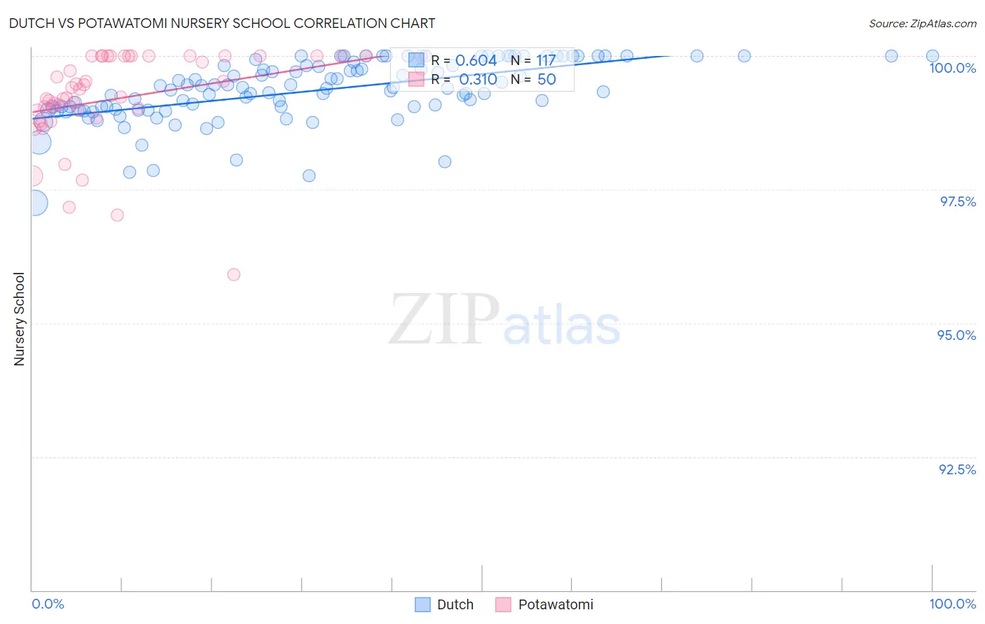 Dutch vs Potawatomi Nursery School
