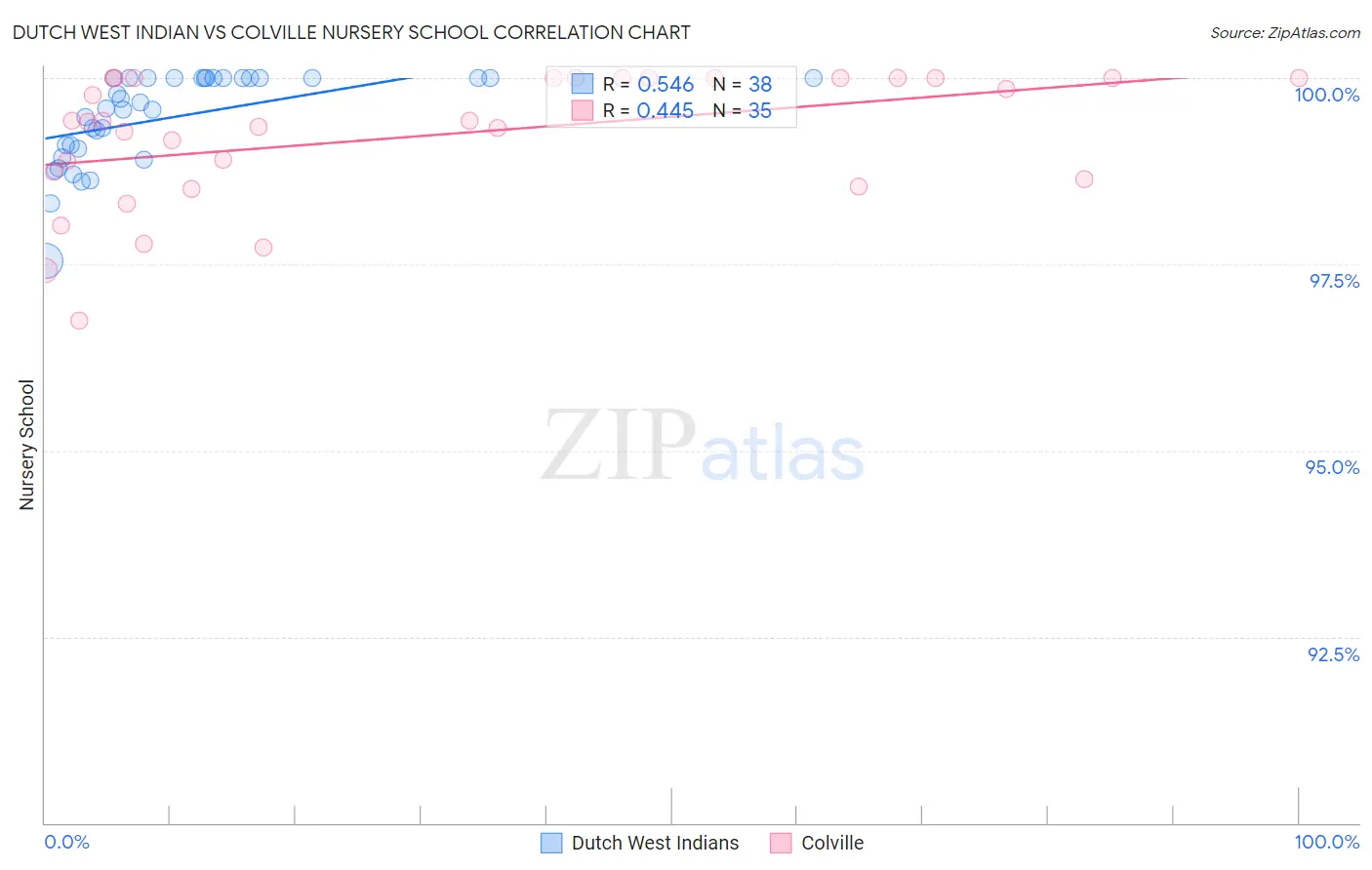 Dutch West Indian vs Colville Nursery School