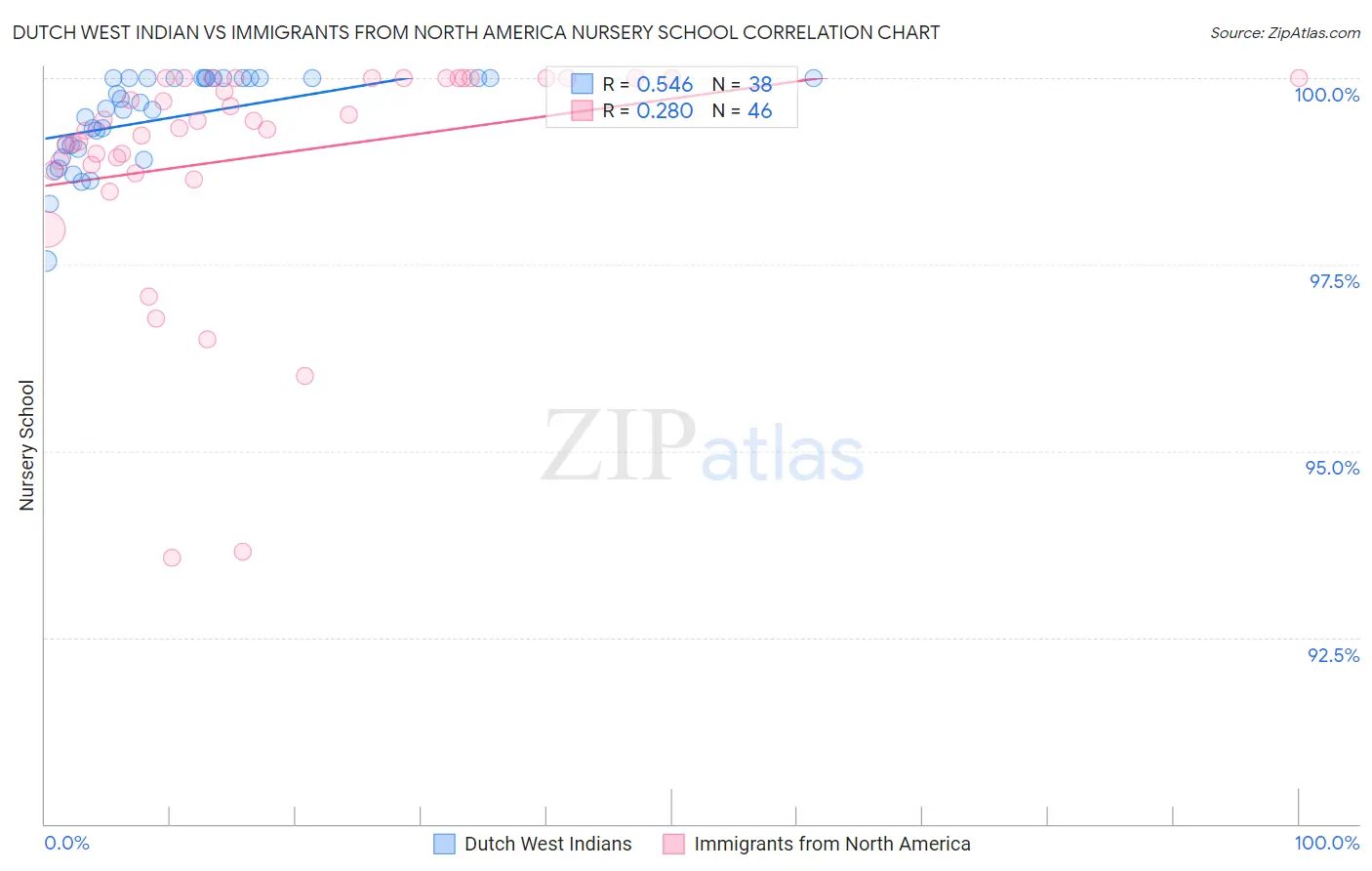 Dutch West Indian vs Immigrants from North America Nursery School