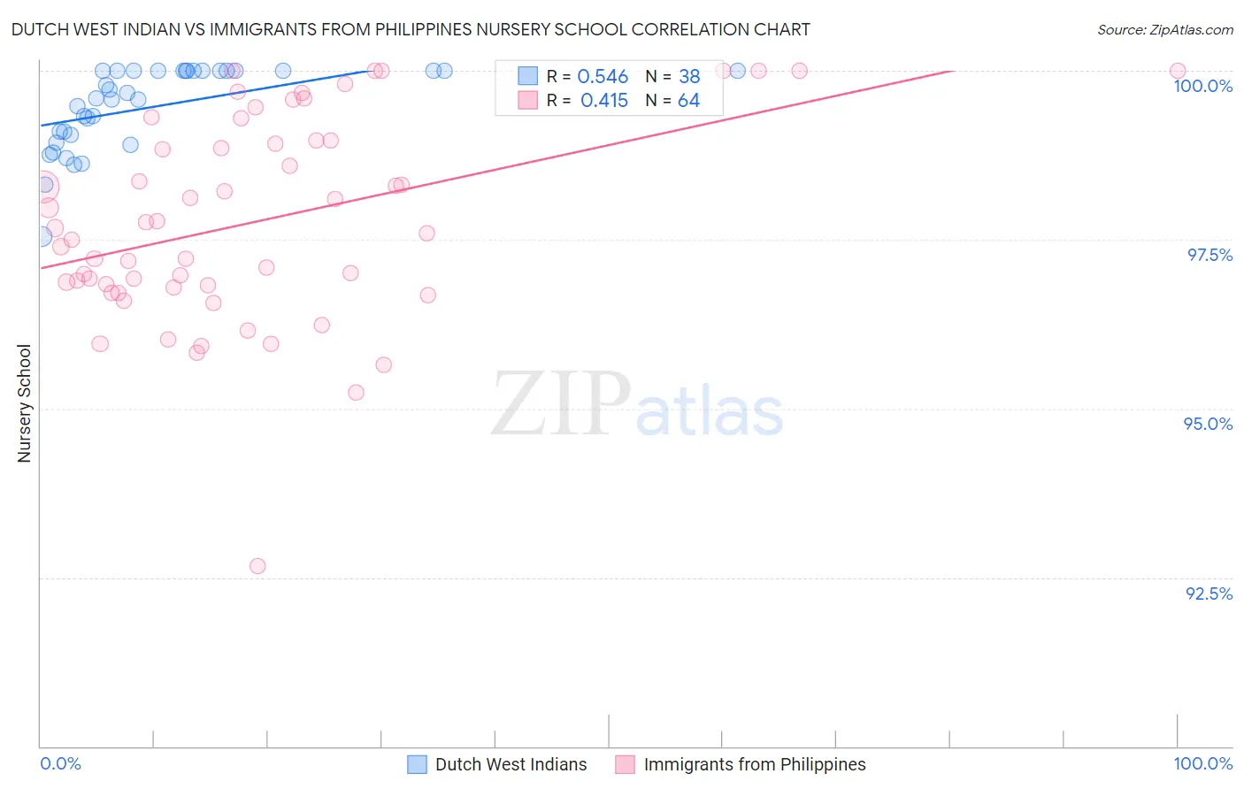 Dutch West Indian vs Immigrants from Philippines Nursery School