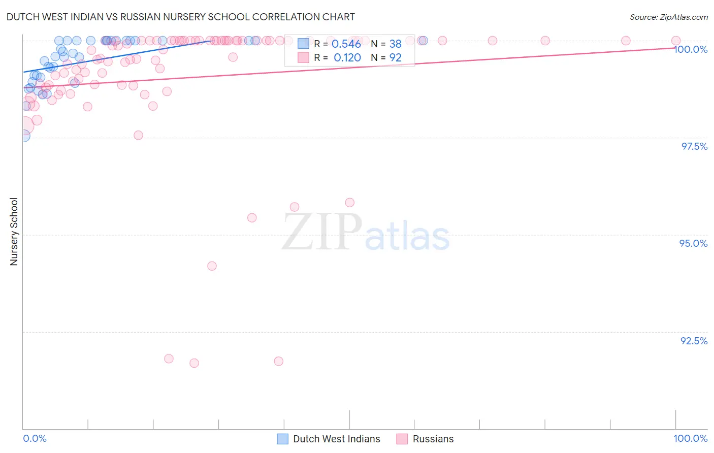 Dutch West Indian vs Russian Nursery School