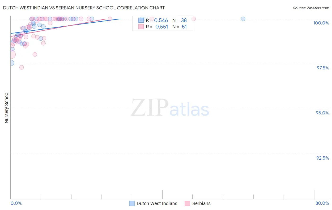 Dutch West Indian vs Serbian Nursery School