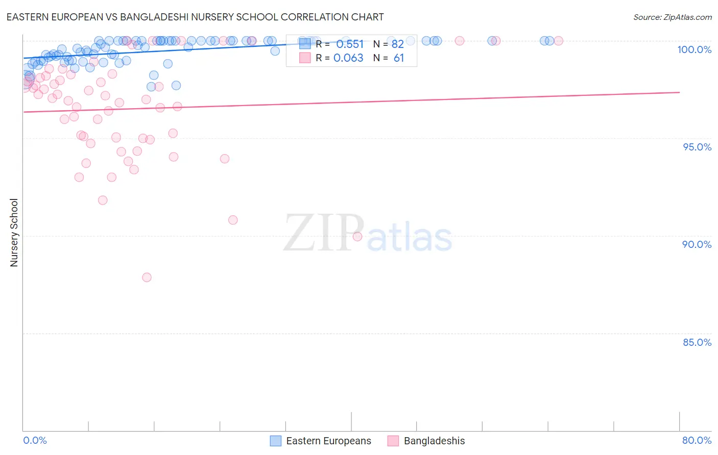 Eastern European vs Bangladeshi Nursery School