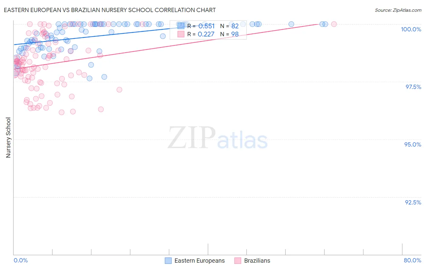 Eastern European vs Brazilian Nursery School