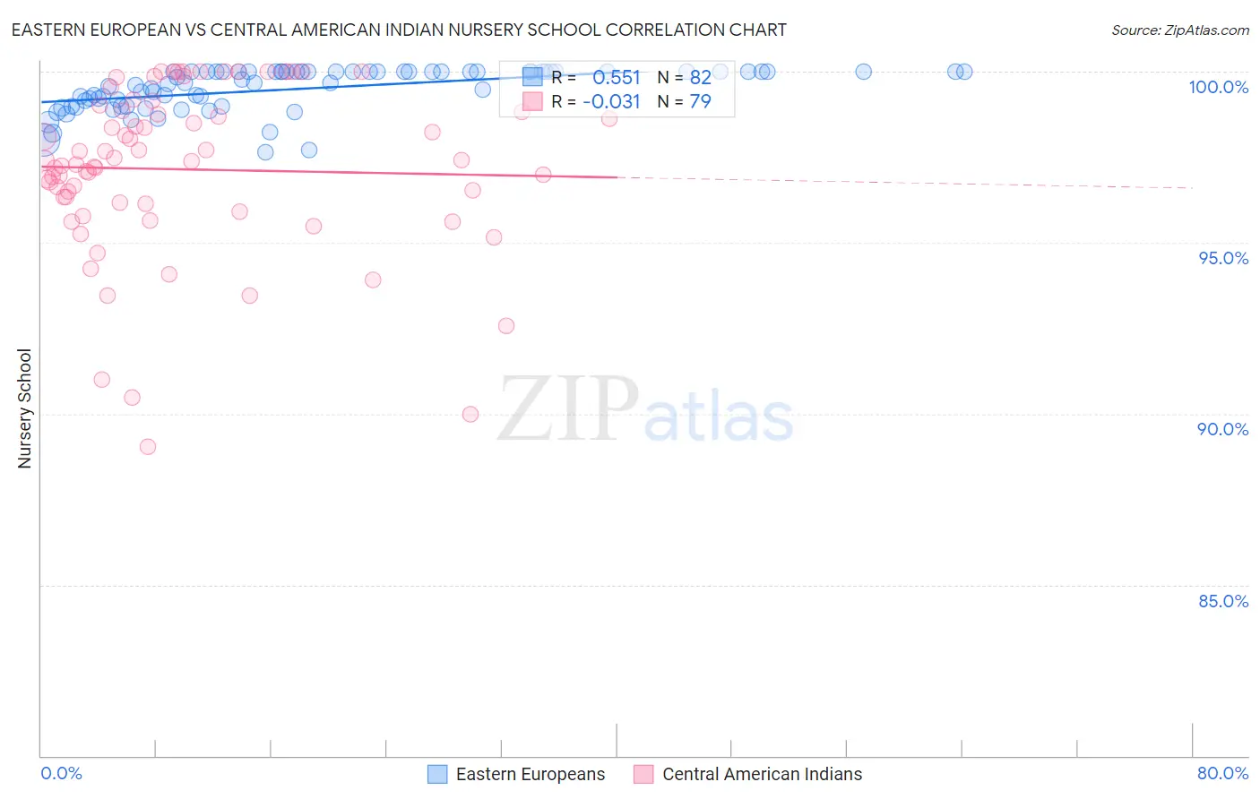 Eastern European vs Central American Indian Nursery School