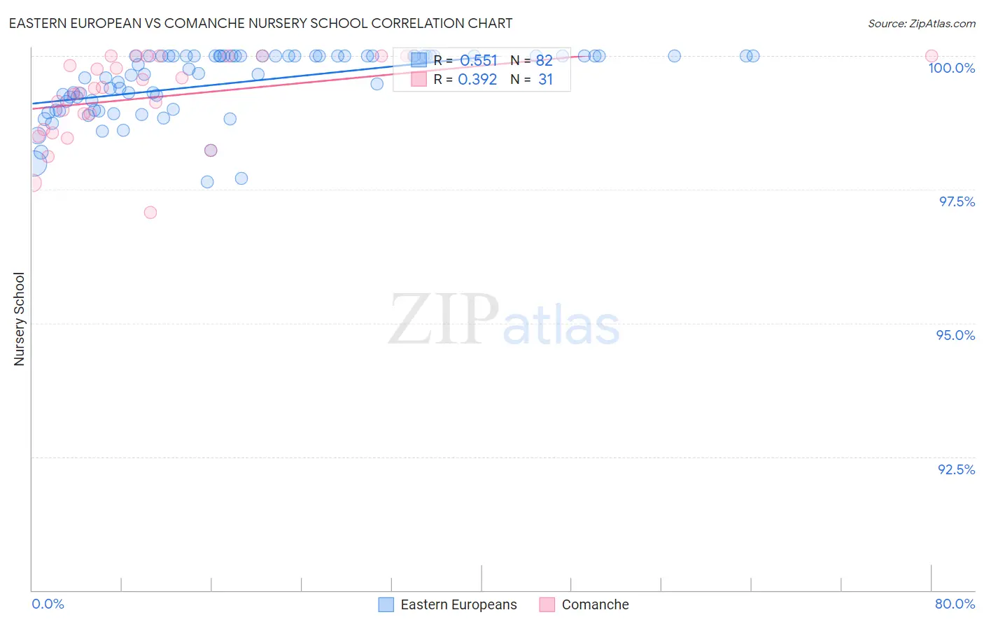 Eastern European vs Comanche Nursery School