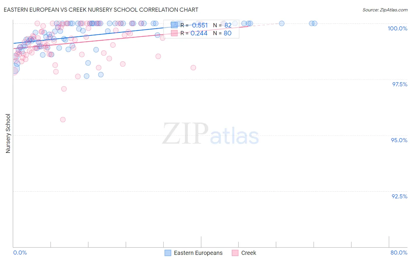 Eastern European vs Creek Nursery School