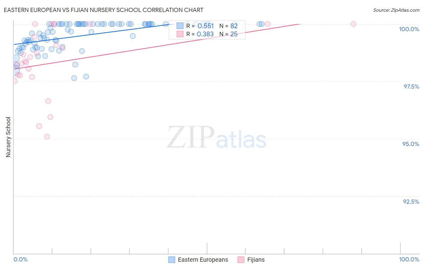 Eastern European vs Fijian Nursery School