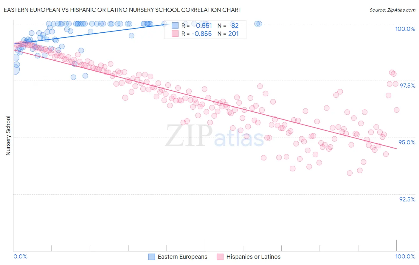 Eastern European vs Hispanic or Latino Nursery School