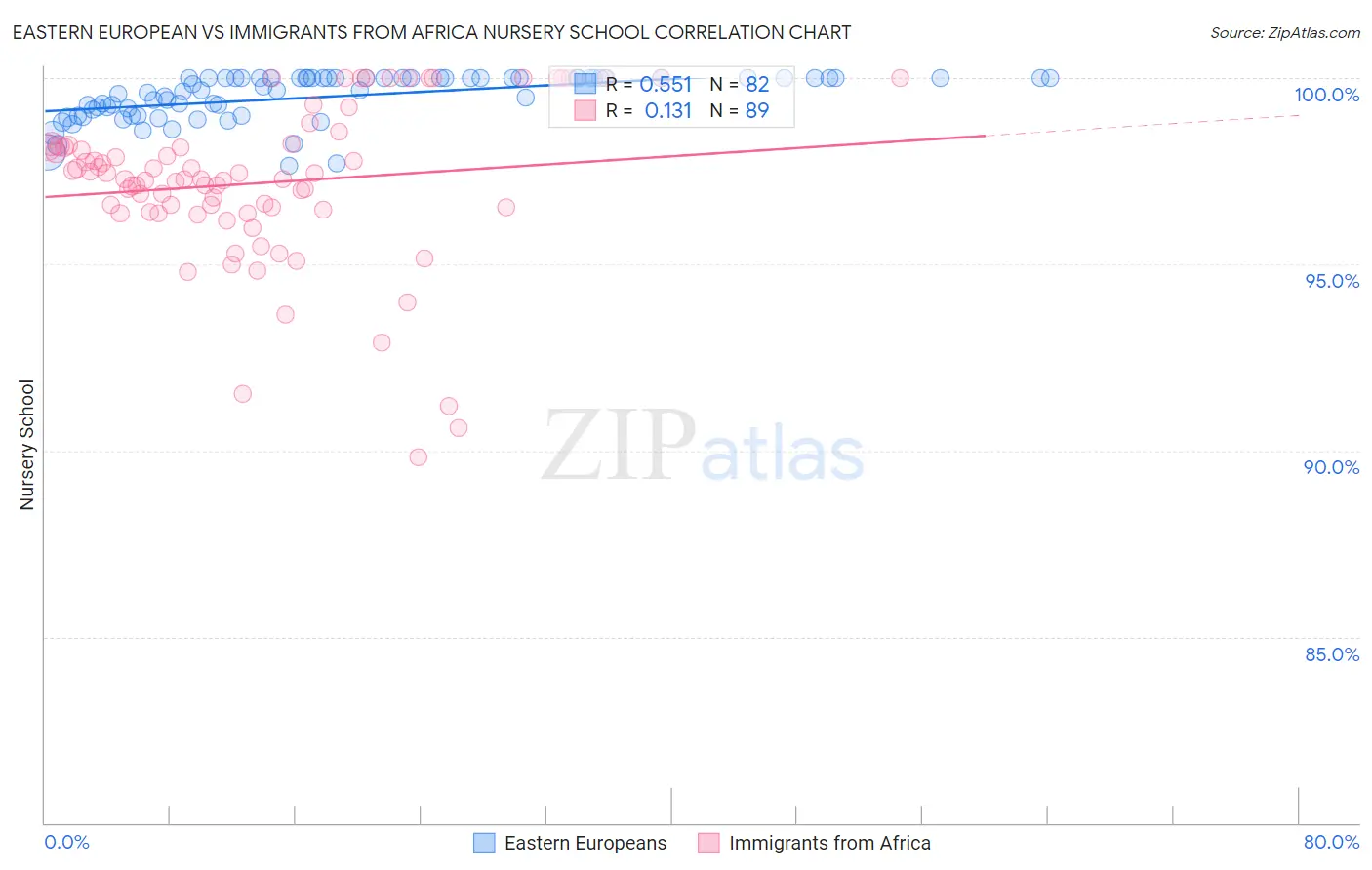 Eastern European vs Immigrants from Africa Nursery School