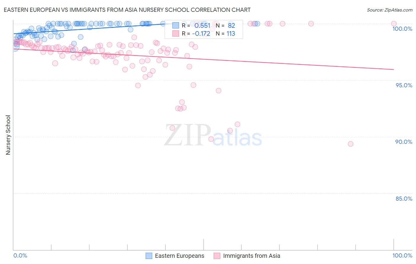 Eastern European vs Immigrants from Asia Nursery School