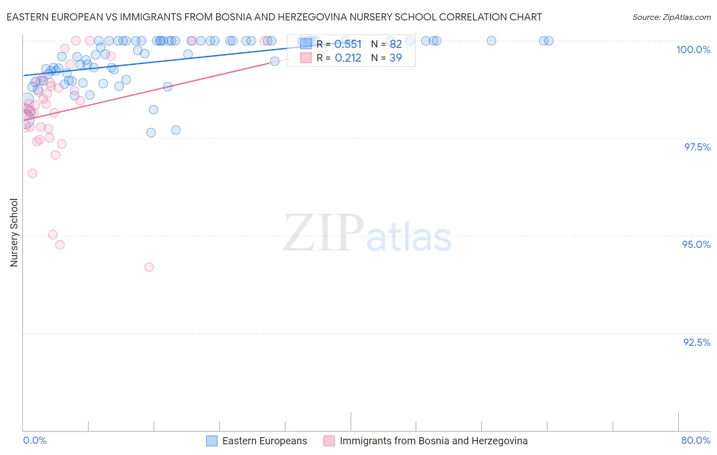 Eastern European vs Immigrants from Bosnia and Herzegovina Nursery School
