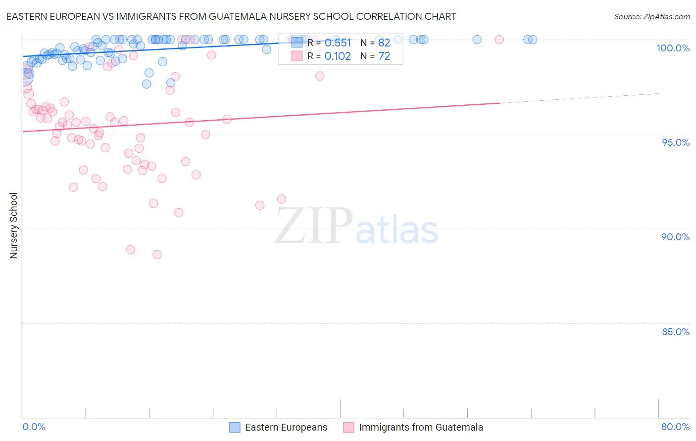 Eastern European vs Immigrants from Guatemala Nursery School