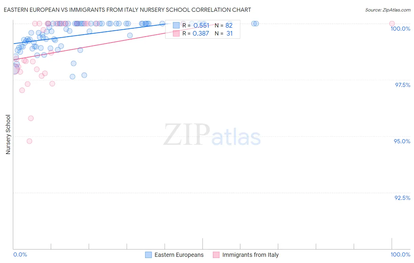 Eastern European vs Immigrants from Italy Nursery School