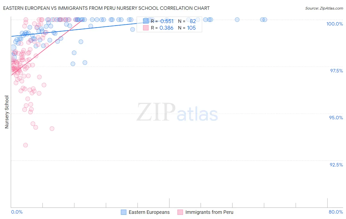 Eastern European vs Immigrants from Peru Nursery School