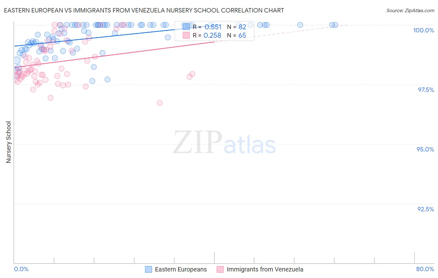 Eastern European vs Immigrants from Venezuela Nursery School