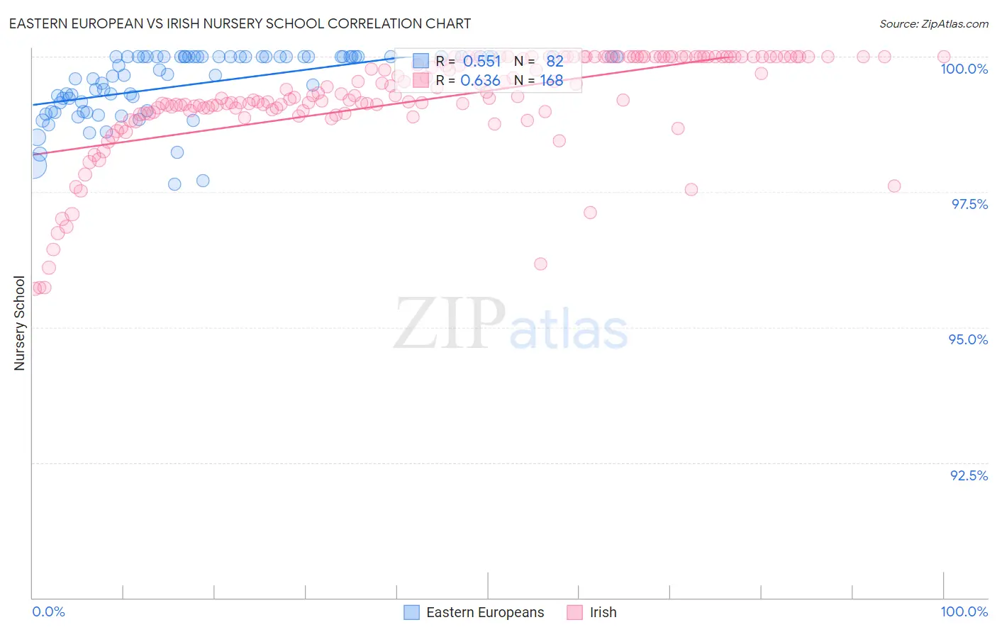 Eastern European vs Irish Nursery School