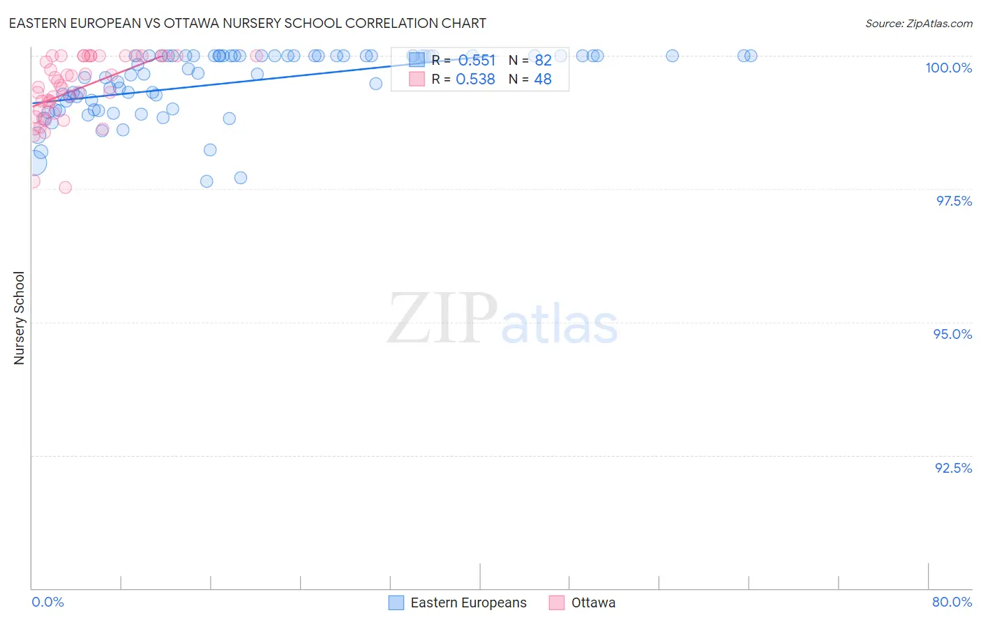 Eastern European vs Ottawa Nursery School