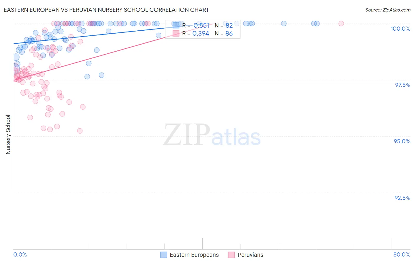 Eastern European vs Peruvian Nursery School