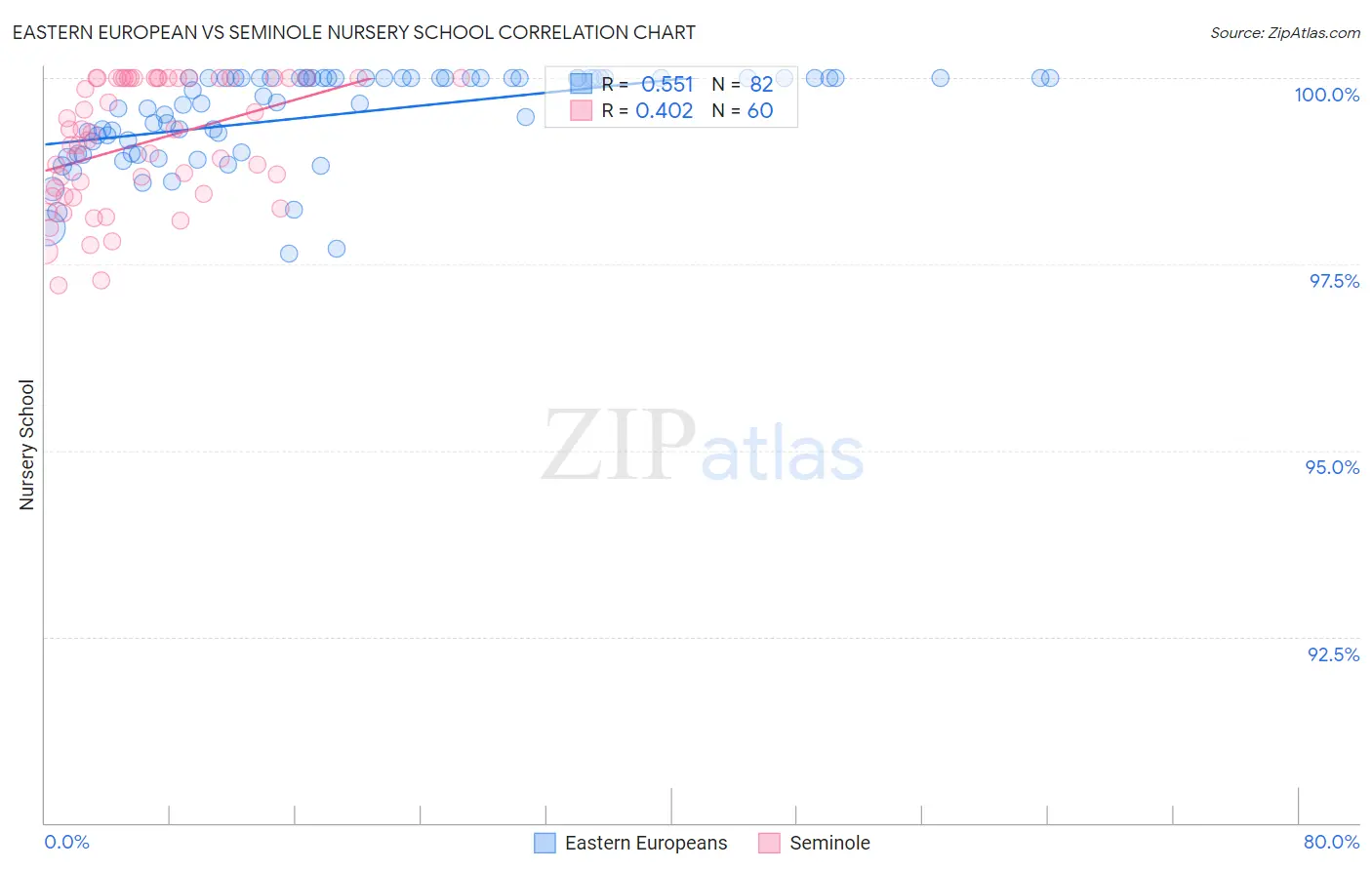 Eastern European vs Seminole Nursery School