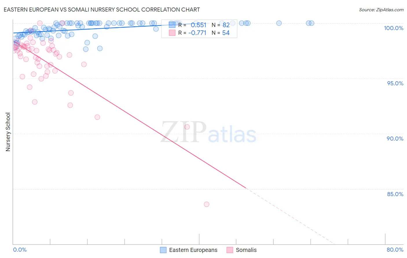 Eastern European vs Somali Nursery School