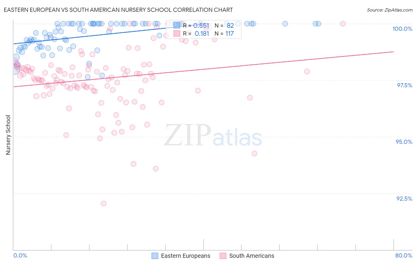 Eastern European vs South American Nursery School