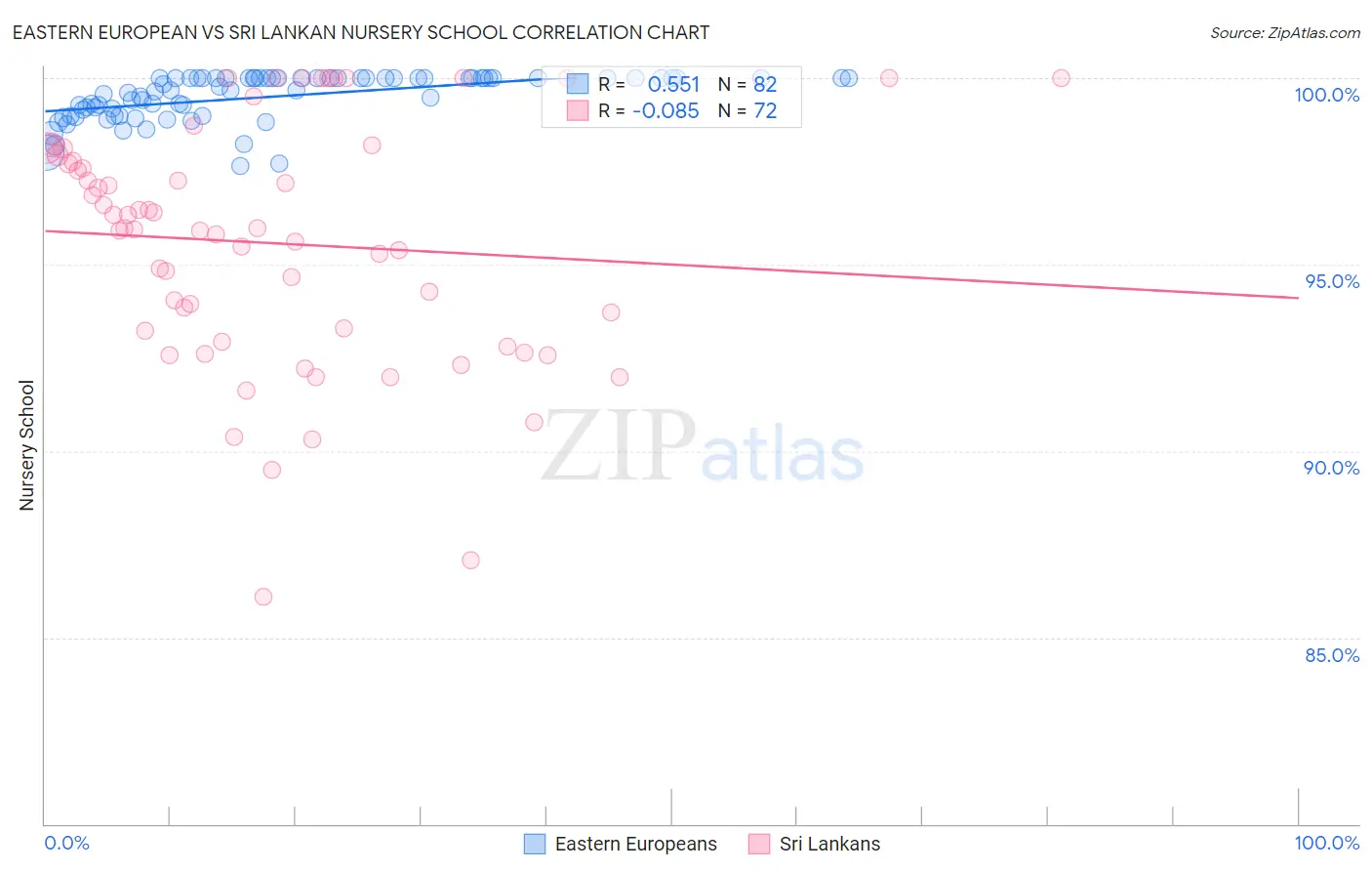 Eastern European vs Sri Lankan Nursery School