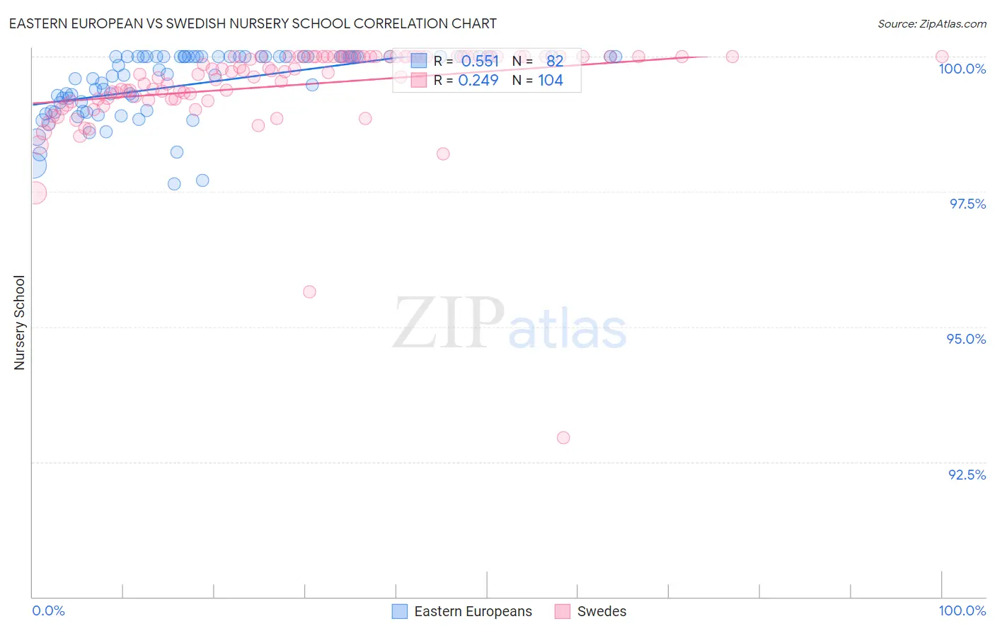 Eastern European vs Swedish Nursery School