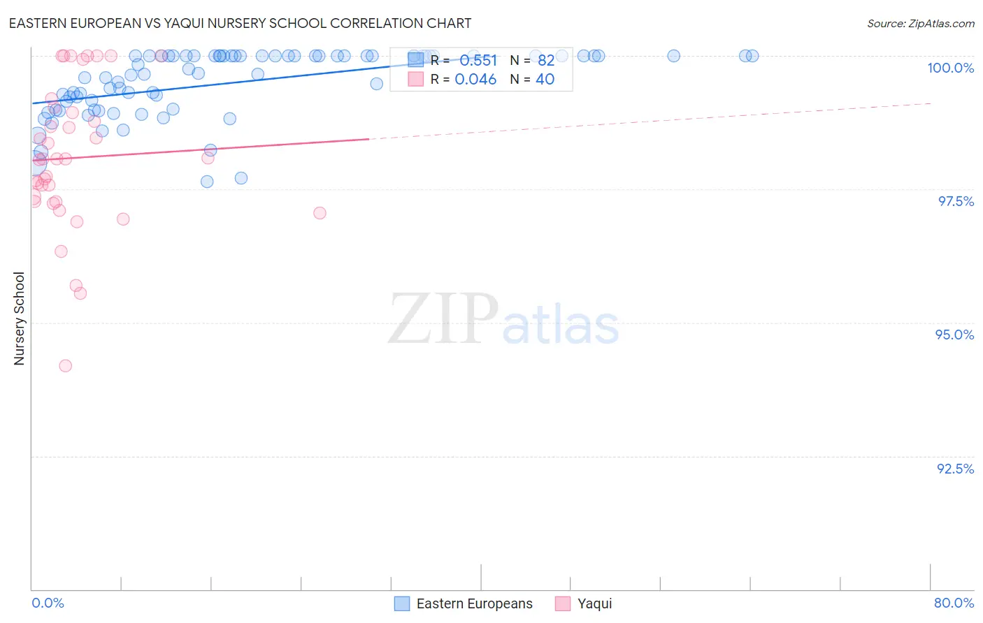 Eastern European vs Yaqui Nursery School