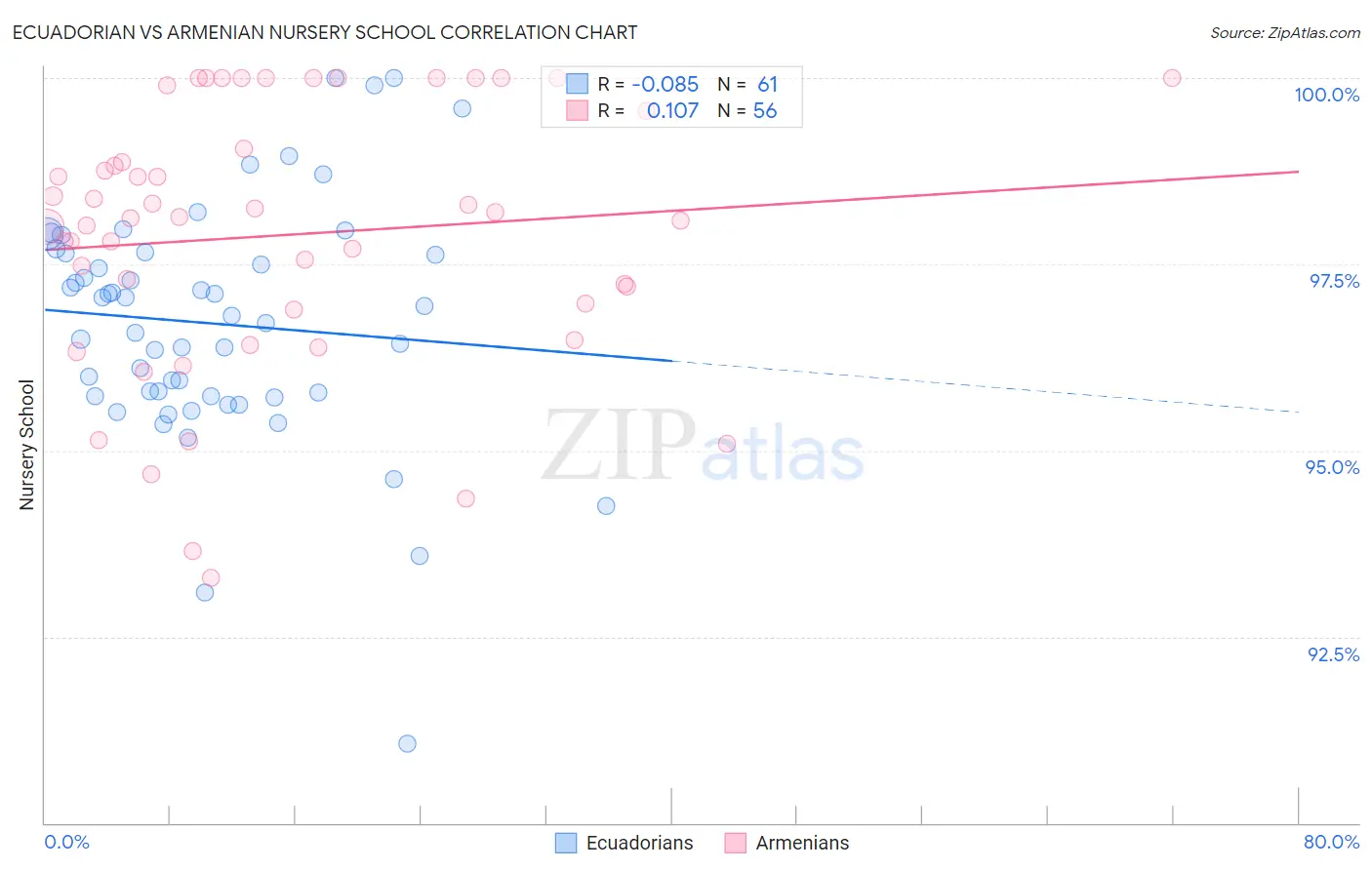 Ecuadorian vs Armenian Nursery School