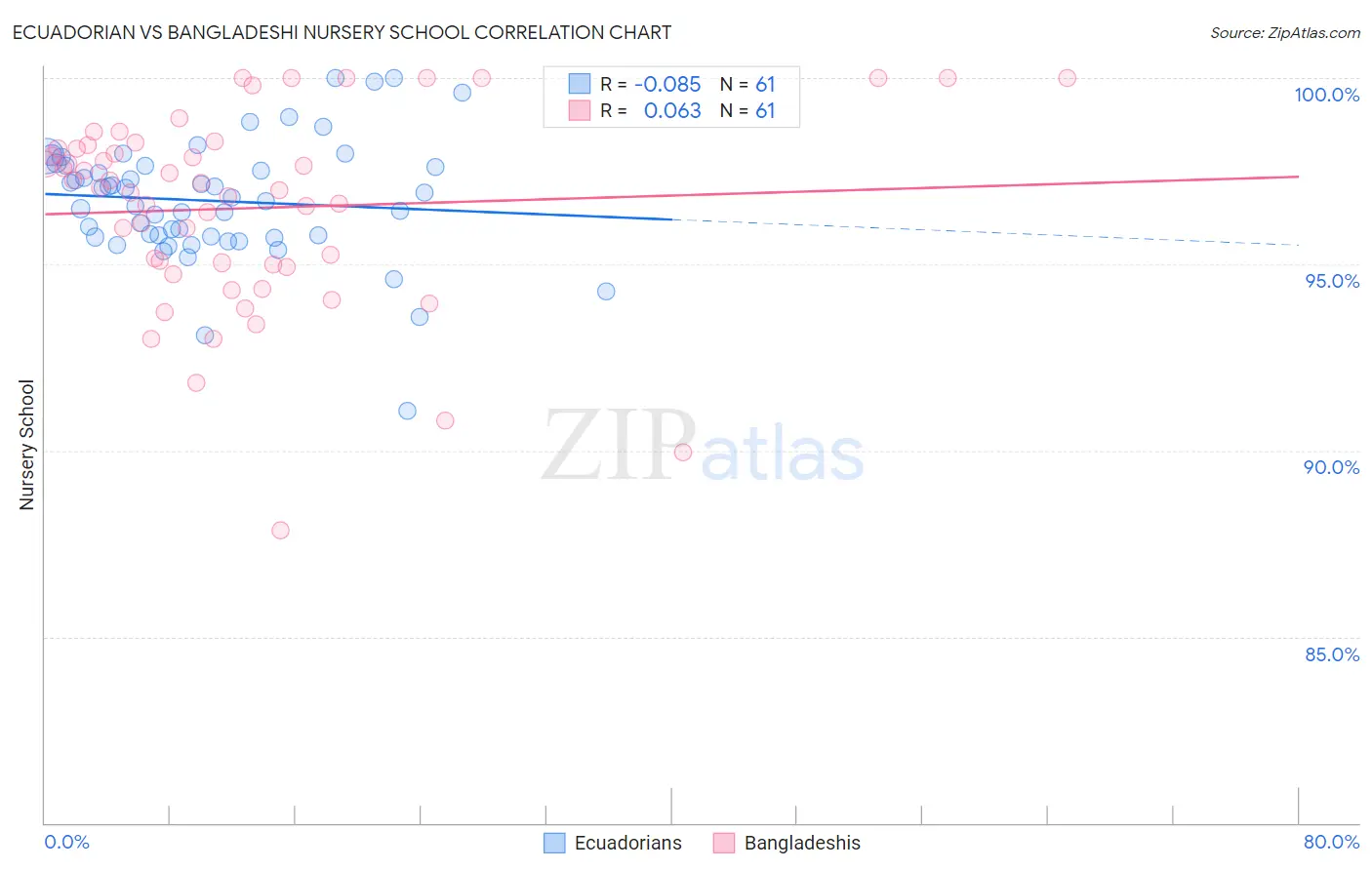 Ecuadorian vs Bangladeshi Nursery School