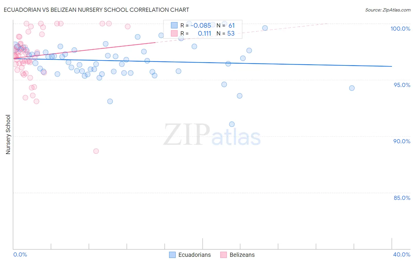 Ecuadorian vs Belizean Nursery School