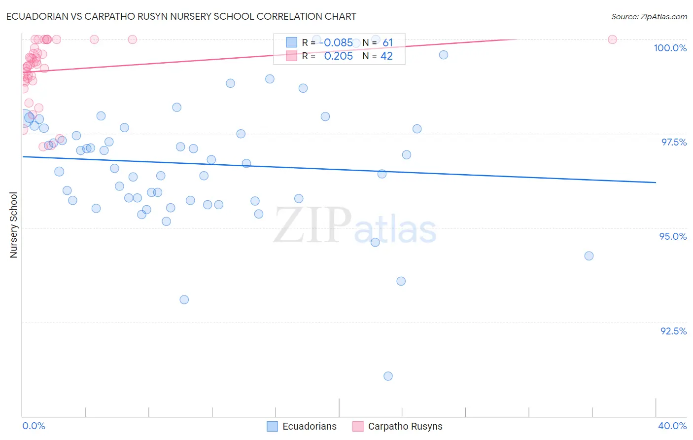 Ecuadorian vs Carpatho Rusyn Nursery School