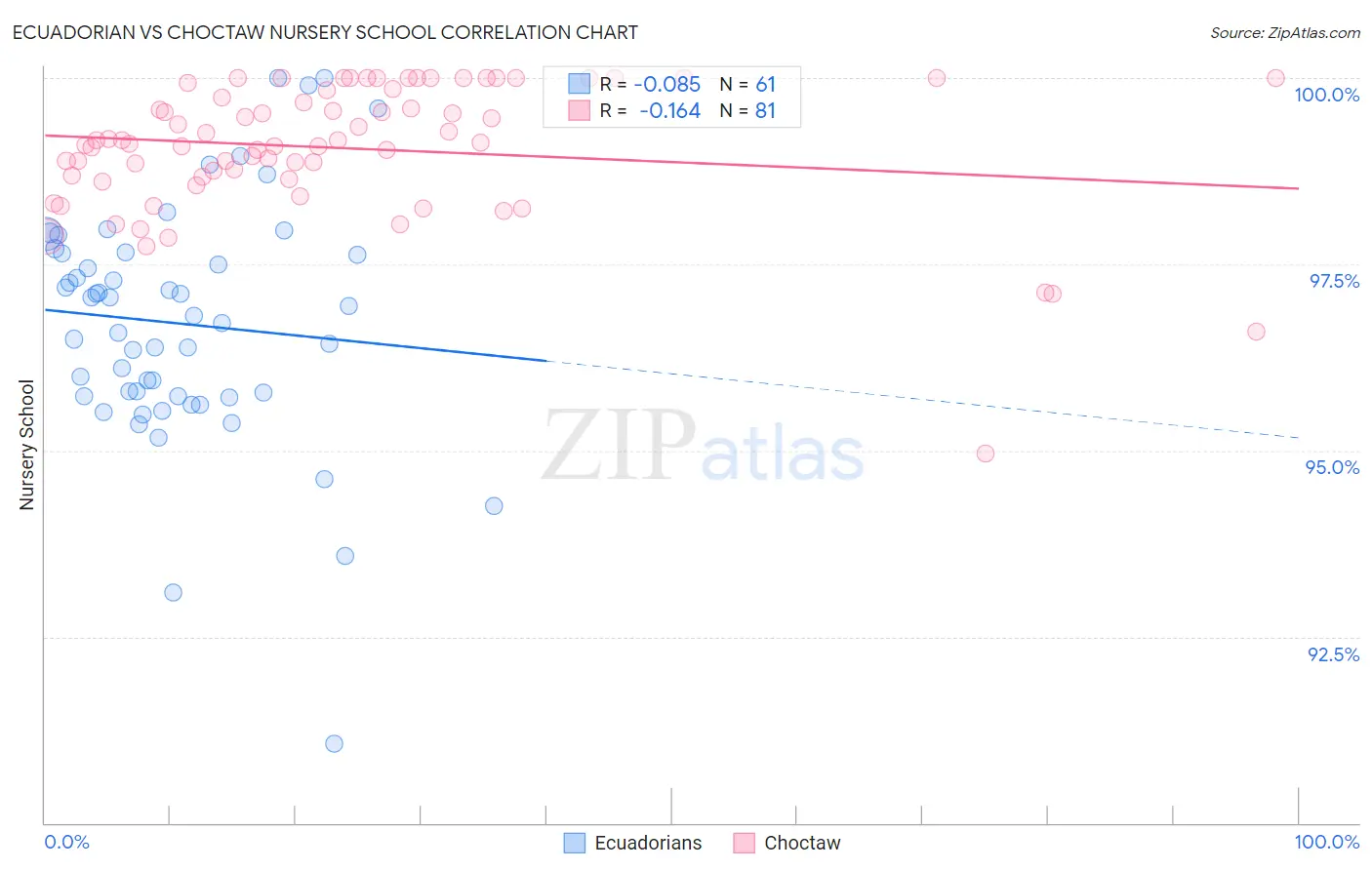 Ecuadorian vs Choctaw Nursery School