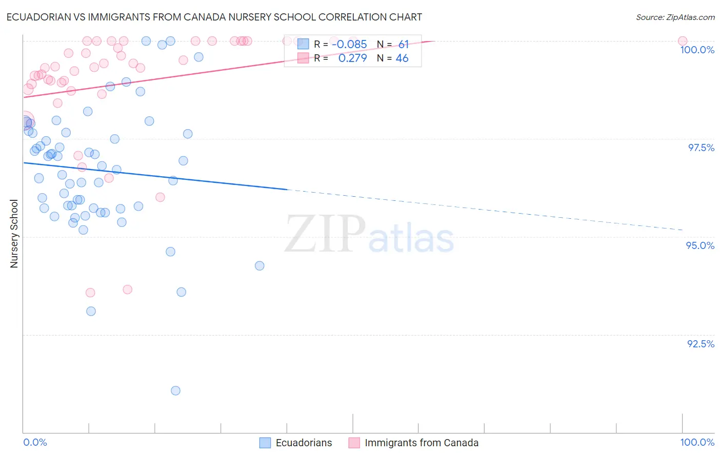 Ecuadorian vs Immigrants from Canada Nursery School