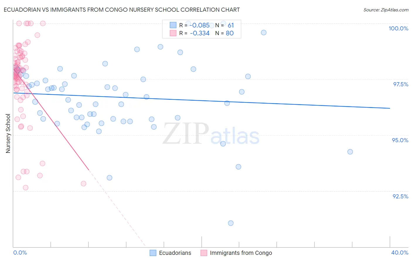 Ecuadorian vs Immigrants from Congo Nursery School