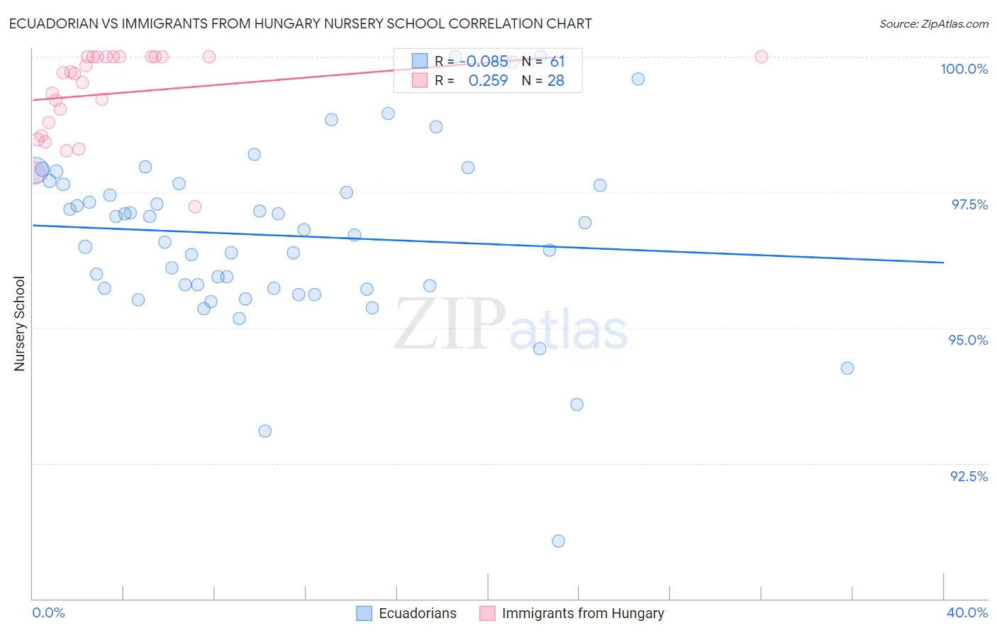 Ecuadorian vs Immigrants from Hungary Nursery School