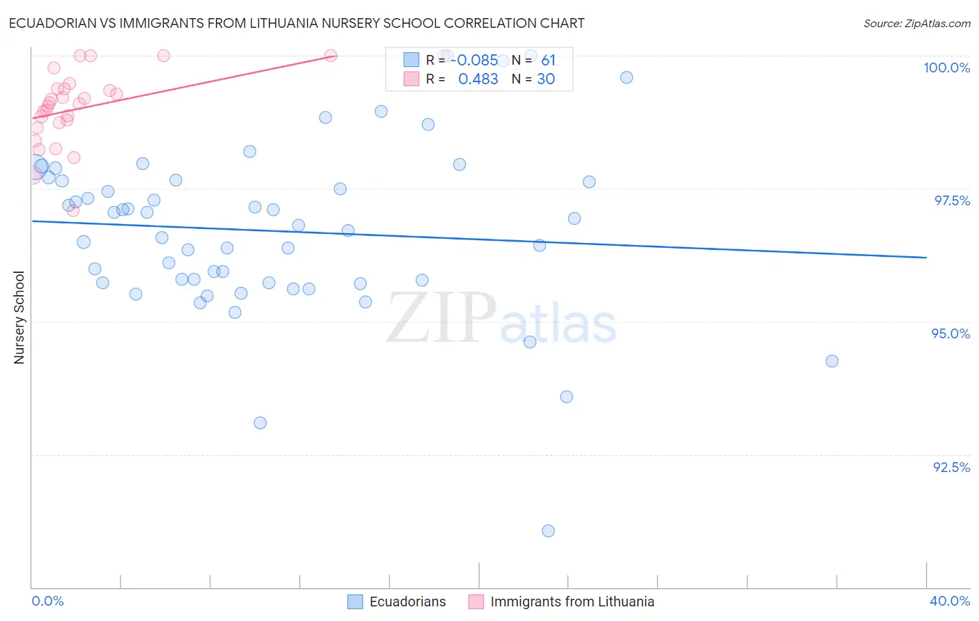 Ecuadorian vs Immigrants from Lithuania Nursery School