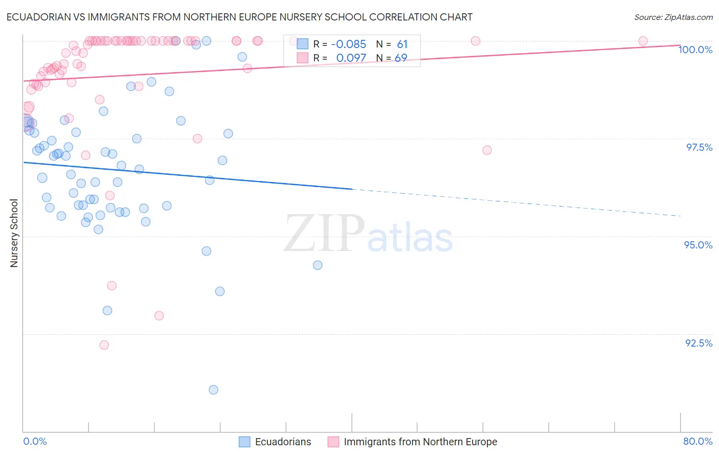 Ecuadorian vs Immigrants from Northern Europe Nursery School